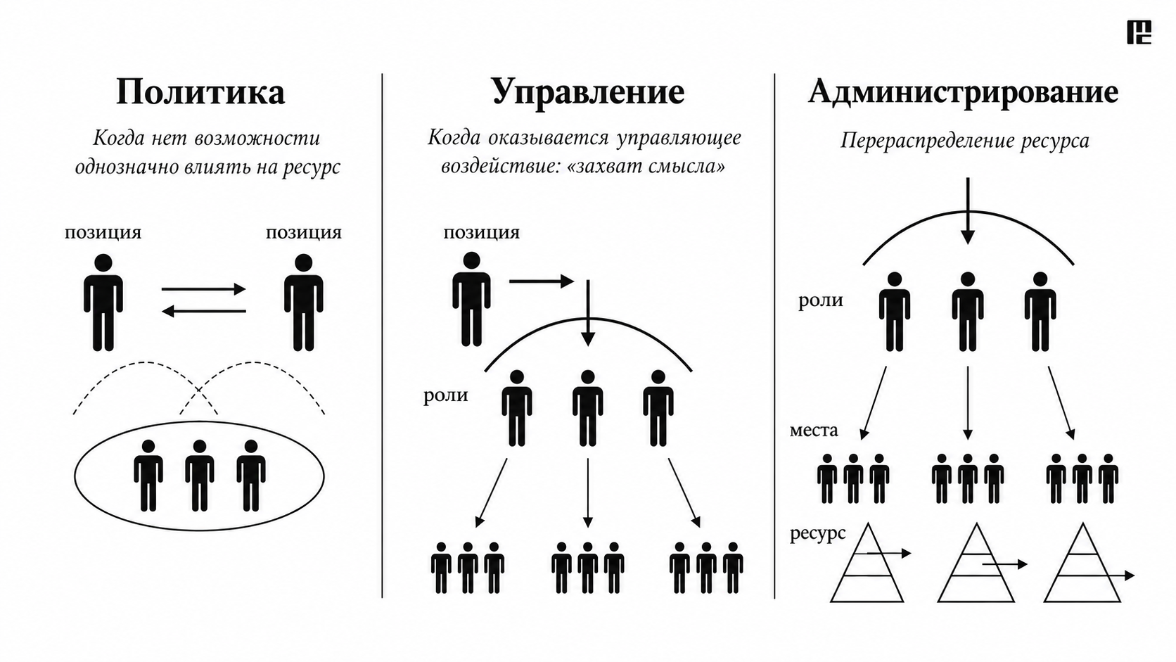 Политика , управление , администрирование