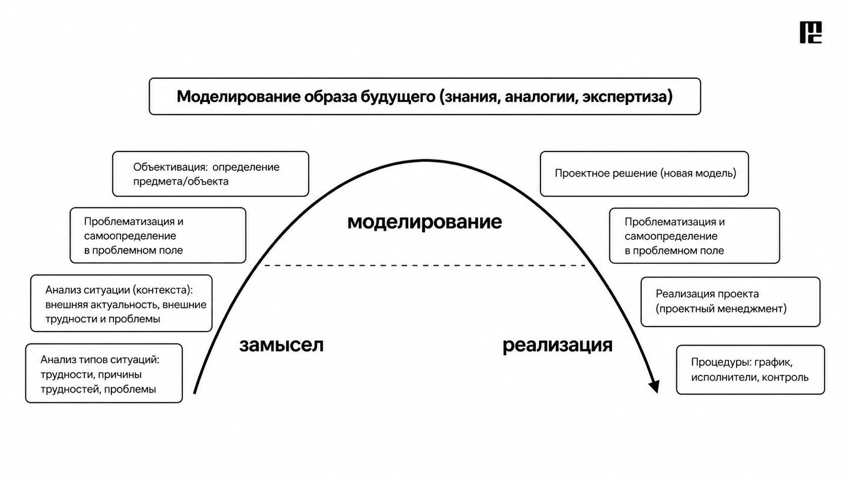Схема моделирования образа будущего