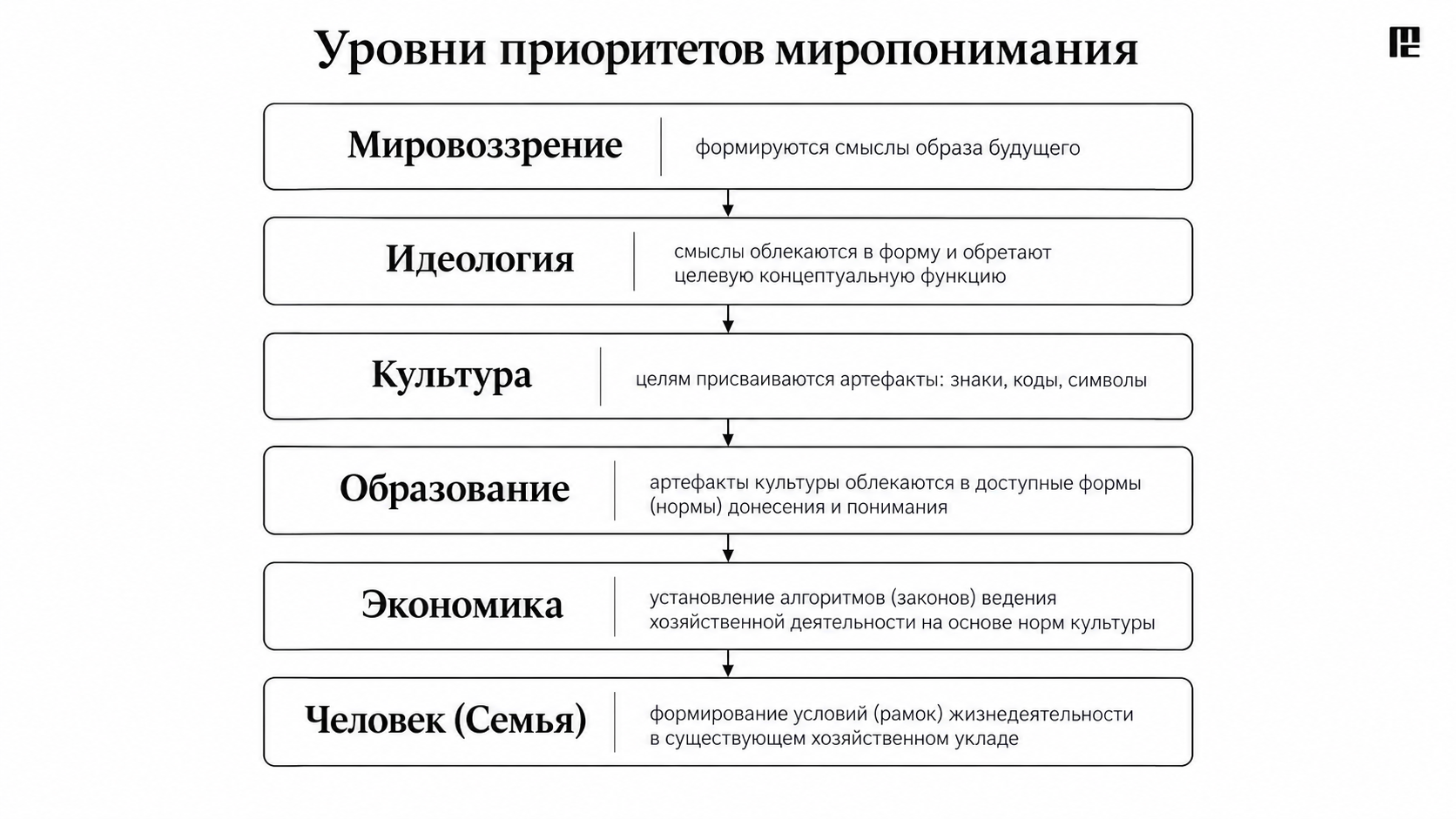 Уровни миропонимания